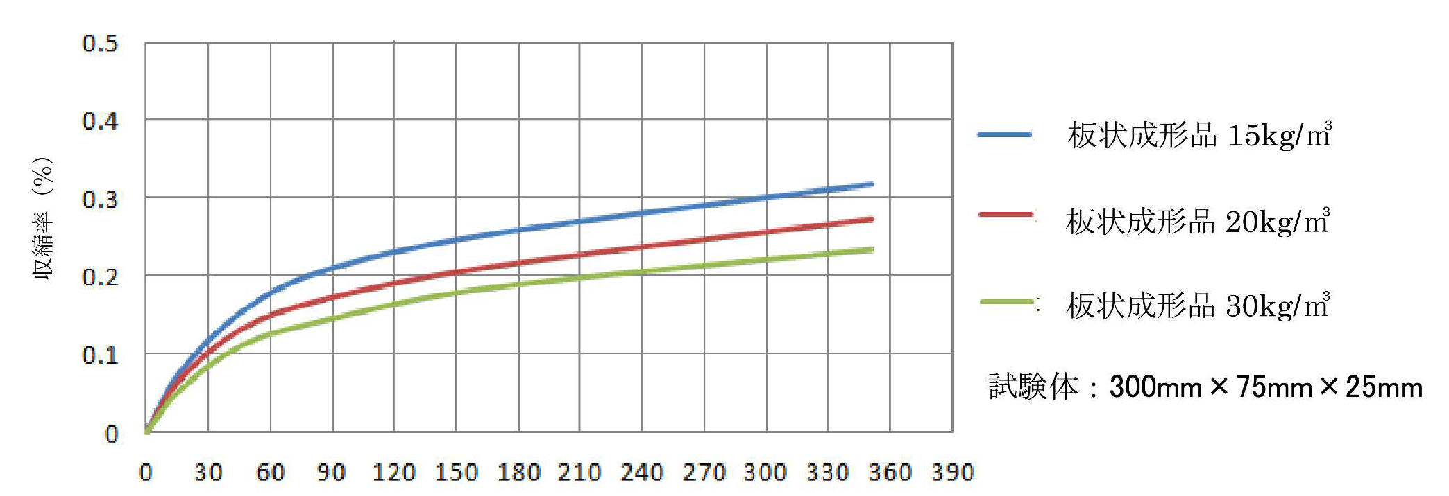 長期性能 長期寸法収縮性 Long Performance 長期性能 長期寸法収縮性 Long Performance