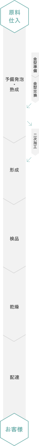 発泡スチロールについてfoamed Styrol 発泡スチロールについてfoamed Styrol