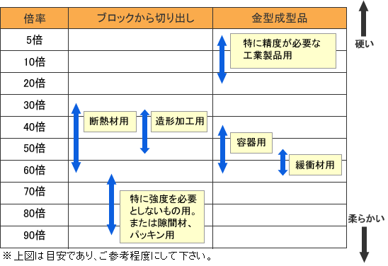 発泡スチロールの硬さと用途の関係図