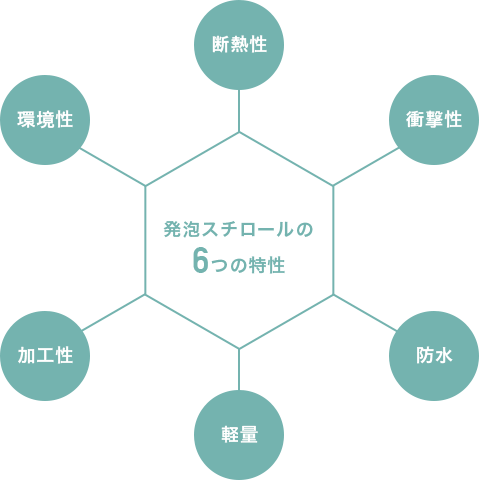 発泡スチロールの6つの特性