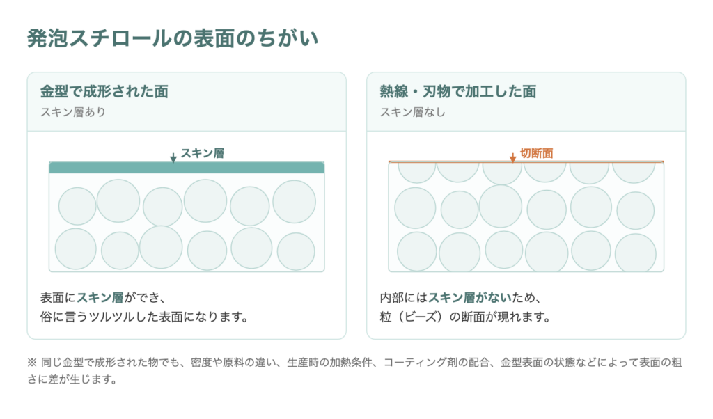 表面